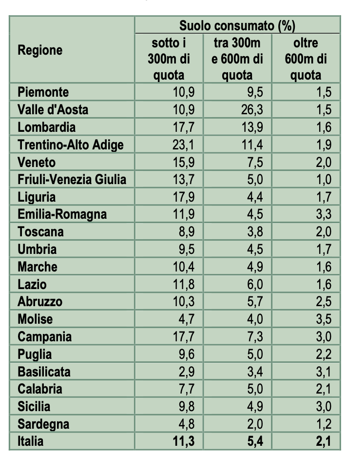 Recuperare, non cementificare: sulle montagne italiane incombe il consumo di suolo - M5S notizie m5stelle.com